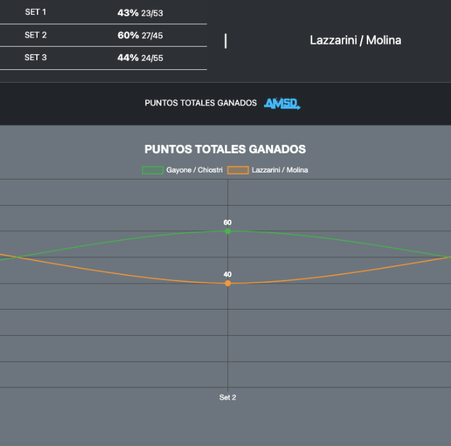 Resultados y estadísticas en línea